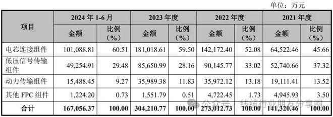 行业动态：又一家连接器线束企业成功上市